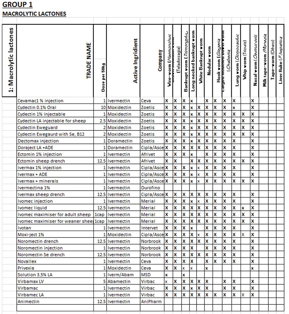 List of anthelmintic drug. Traducerea «anthelmintic» în 25 de limbi, Anthelmintic drug list